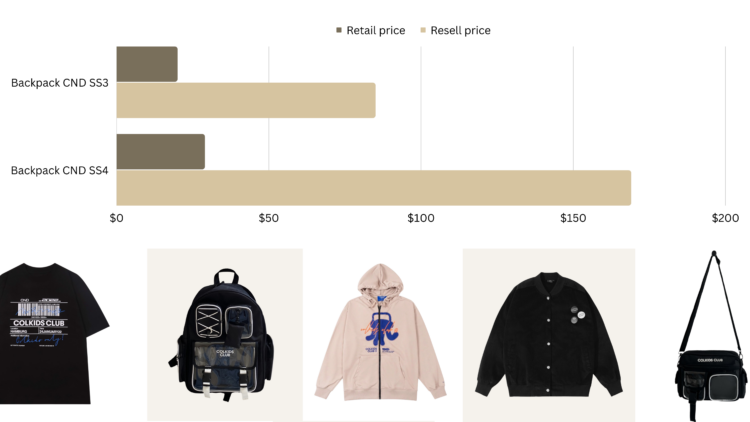 The prices of Colkids Club's Backpack Season 3 and Season 4