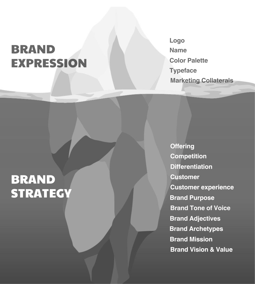 Understanding Brand Expression and Brand strategy